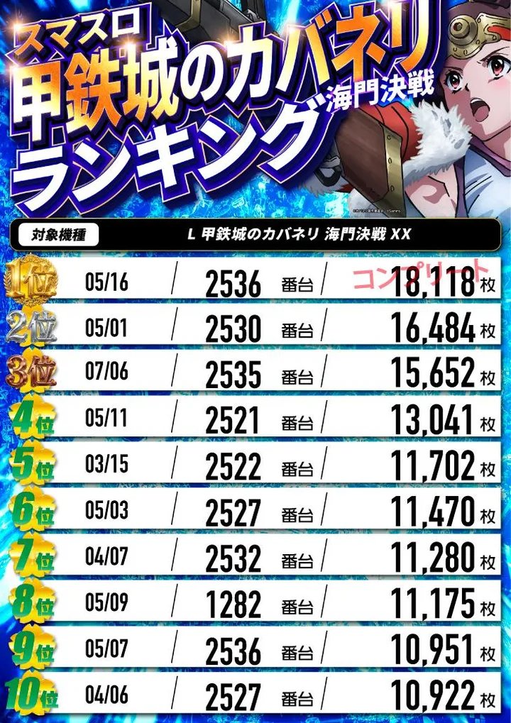 パーラーダジュールのパチスロ出玉ランキング