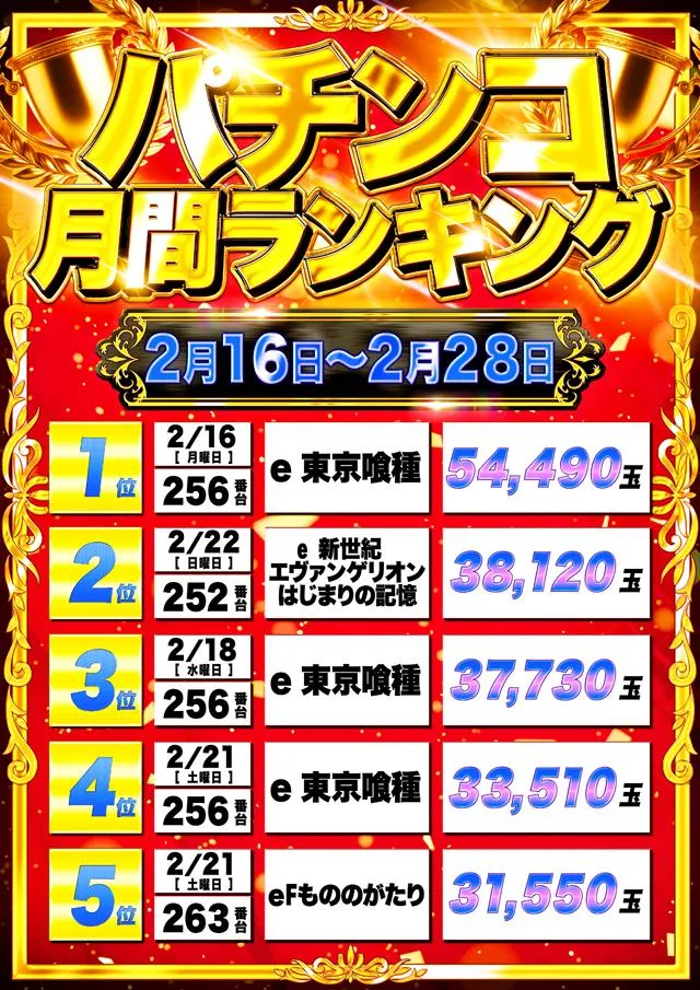 国際センター中村橋店のパチンコ出玉ランキング
