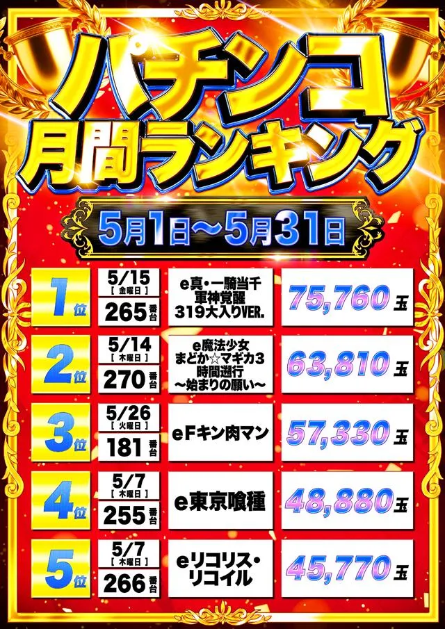 国際センター中村橋店のパチンコ出玉ランキング