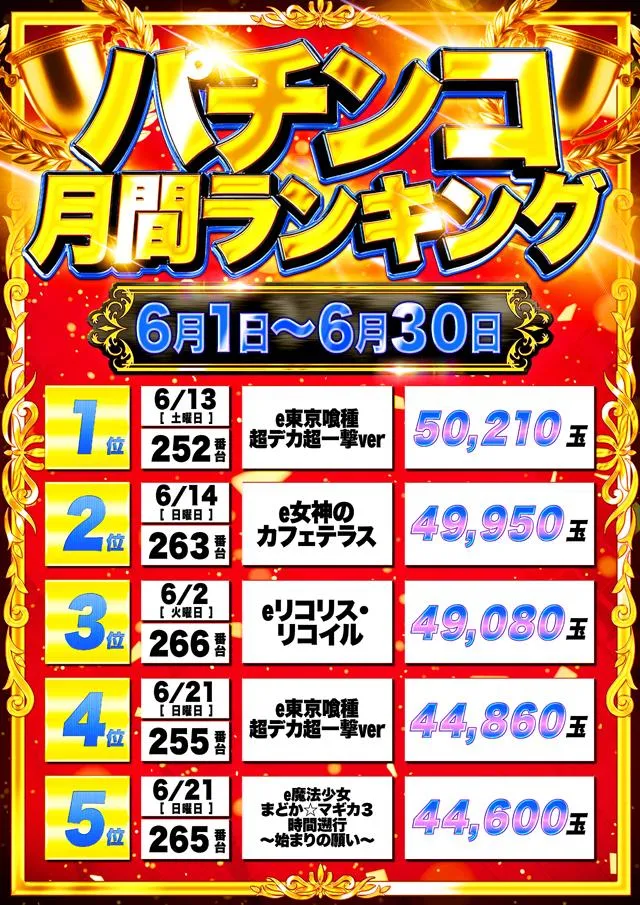 国際センター中村橋店のパチンコ出玉ランキング