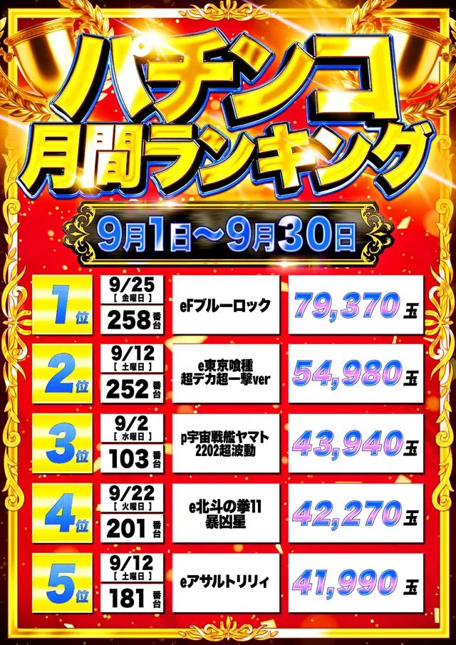 国際センター中村橋店のパチンコ出玉ランキング