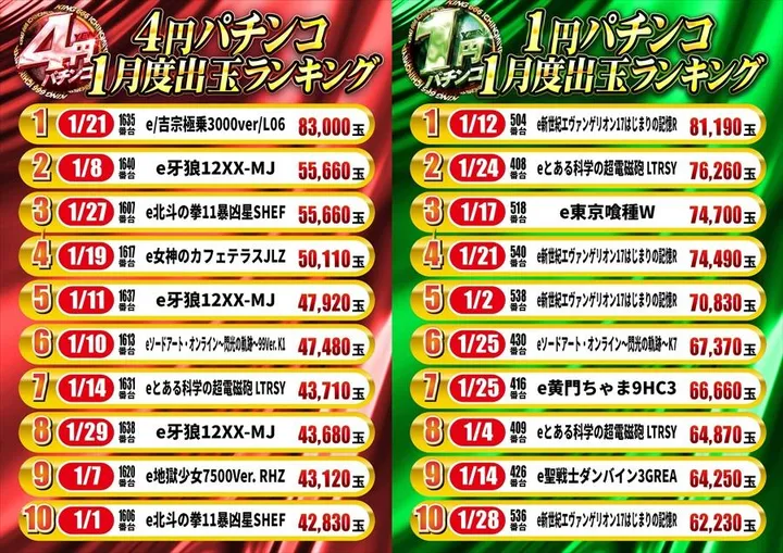 キング666一宮店のパチンコ出玉ランキング