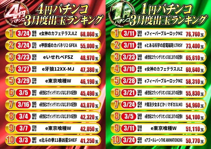 キング666一宮店のパチンコ出玉ランキング