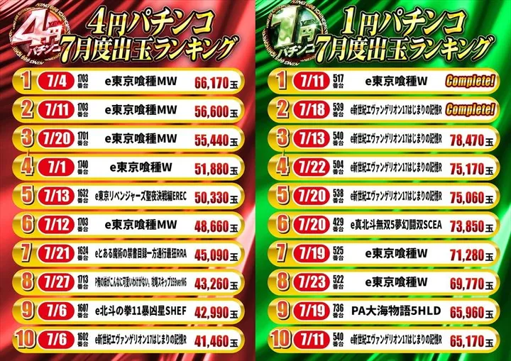 キング666一宮店のパチンコ出玉ランキング