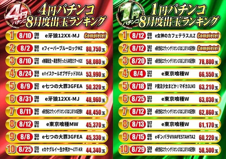 キング666一宮店のパチンコ出玉ランキング