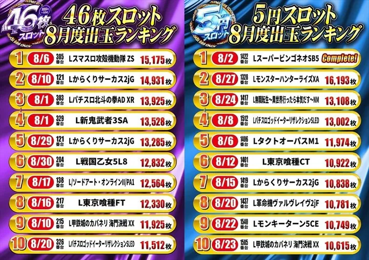 キング666一宮店のパチスロ出玉ランキング