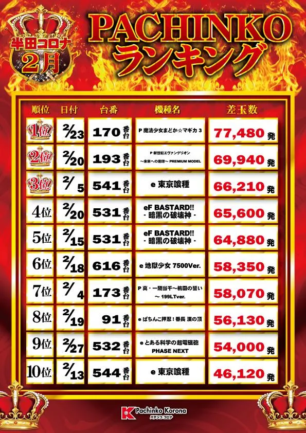 半田コロナのパチンコ出玉ランキング