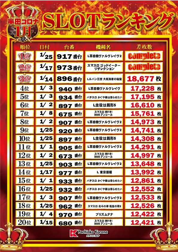 半田コロナのパチスロ出玉ランキング