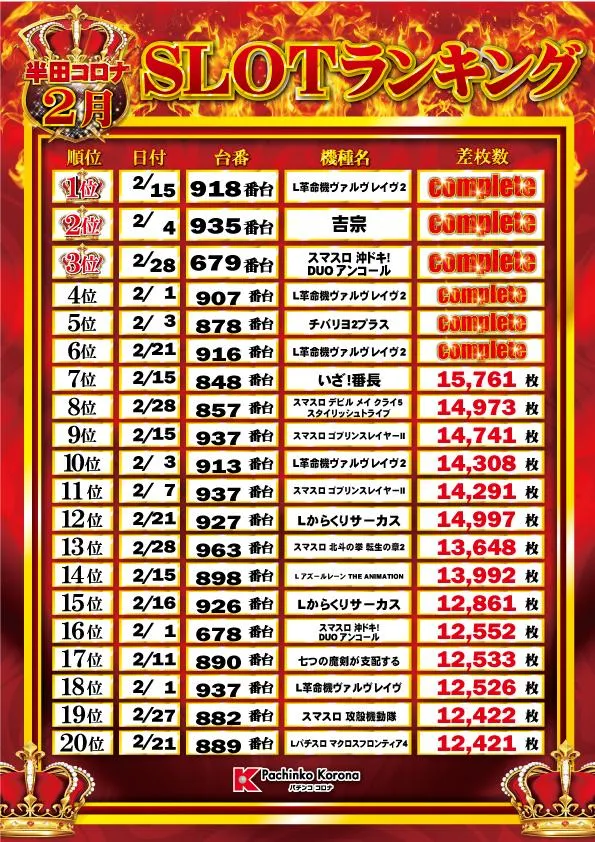 半田コロナのパチスロ出玉ランキング