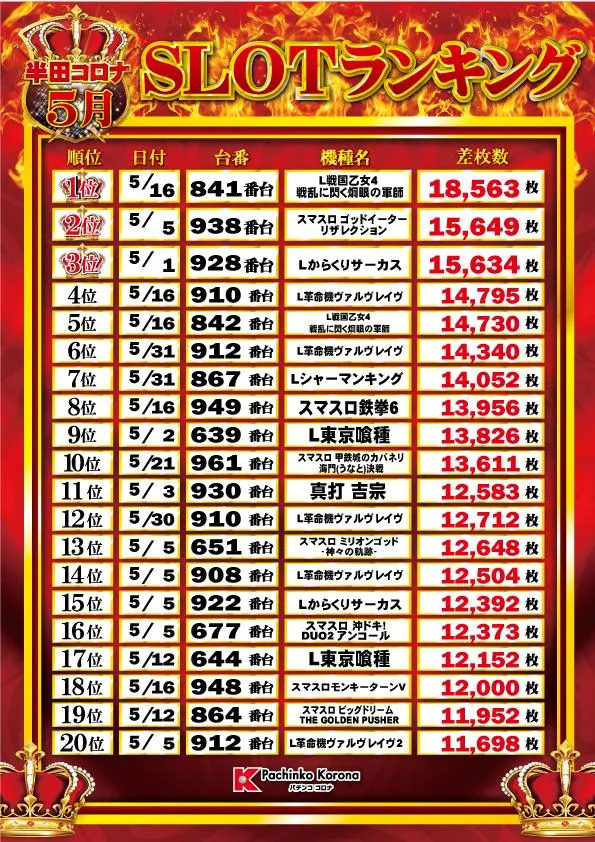 半田コロナのパチスロ出玉ランキング