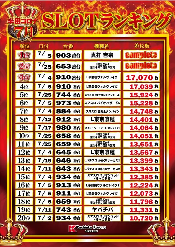 半田コロナのパチスロ出玉ランキング