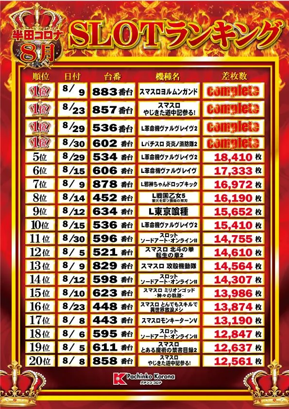 半田コロナのパチスロ出玉ランキング