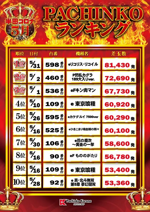 半田コロナのパチンコ出玉ランキング