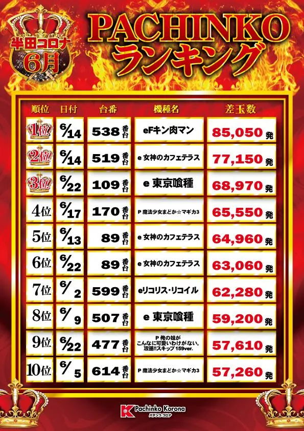 半田コロナのパチンコ出玉ランキング