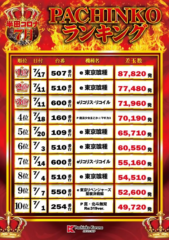 半田コロナのパチンコ出玉ランキング