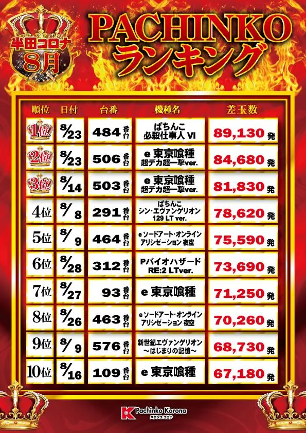 半田コロナのパチンコ出玉ランキング