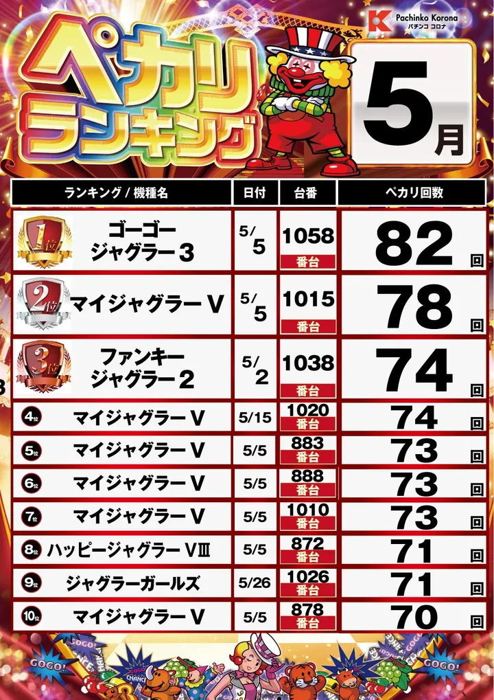 パチンココロナ春日井店のパチスロ出玉ランキング
