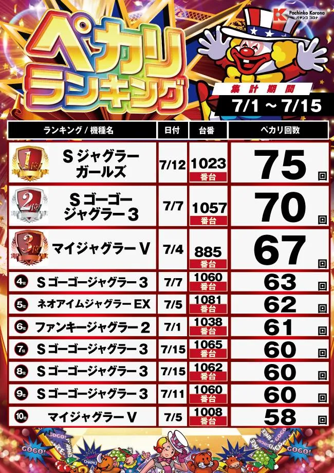 パチンココロナ春日井店のパチスロ出玉ランキング