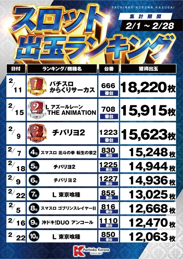 パチンココロナ春日井店のパチスロ出玉ランキング