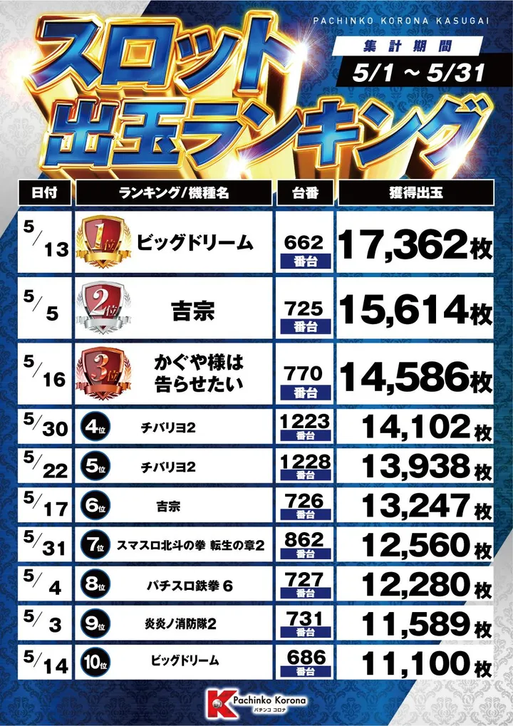 パチンココロナ春日井店のパチスロ出玉ランキング