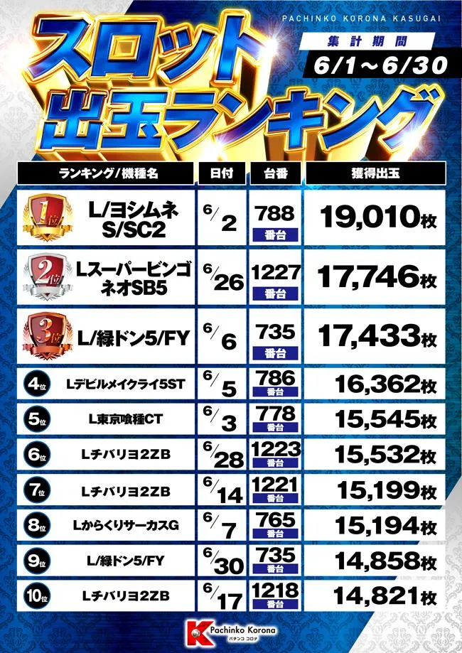 パチンココロナ春日井店のパチスロ出玉ランキング