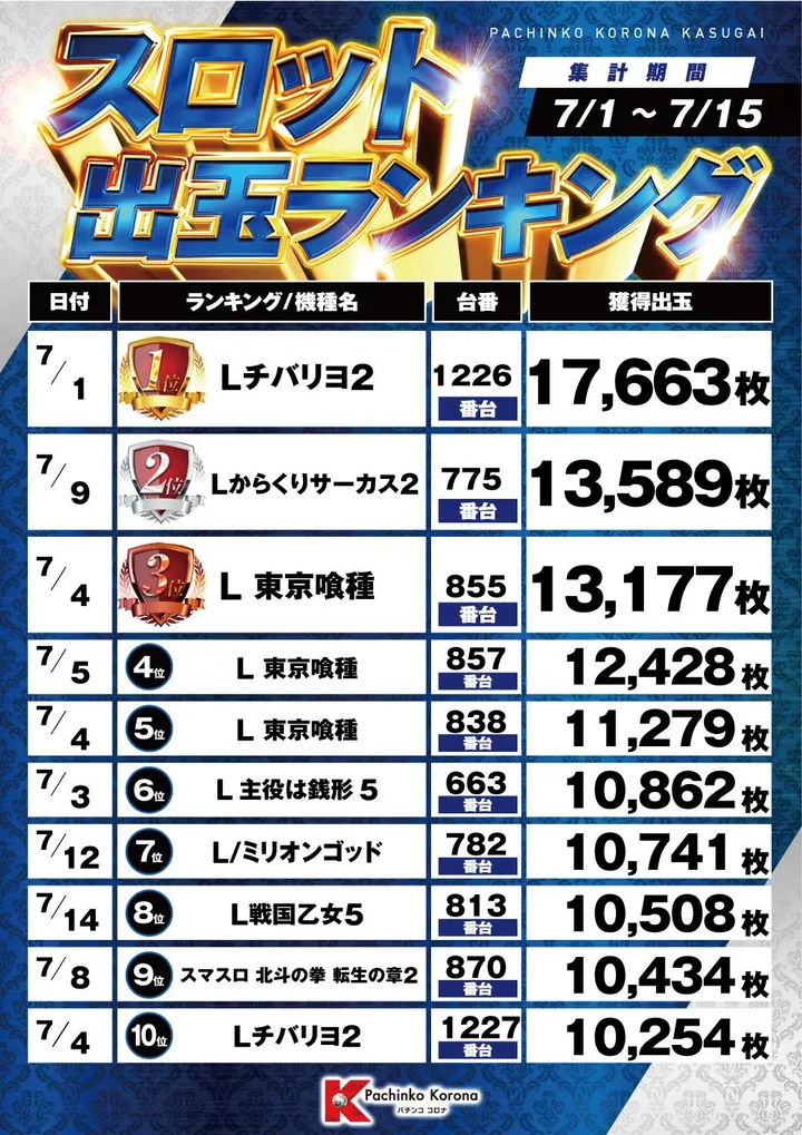 パチンココロナ春日井店のパチスロ出玉ランキング