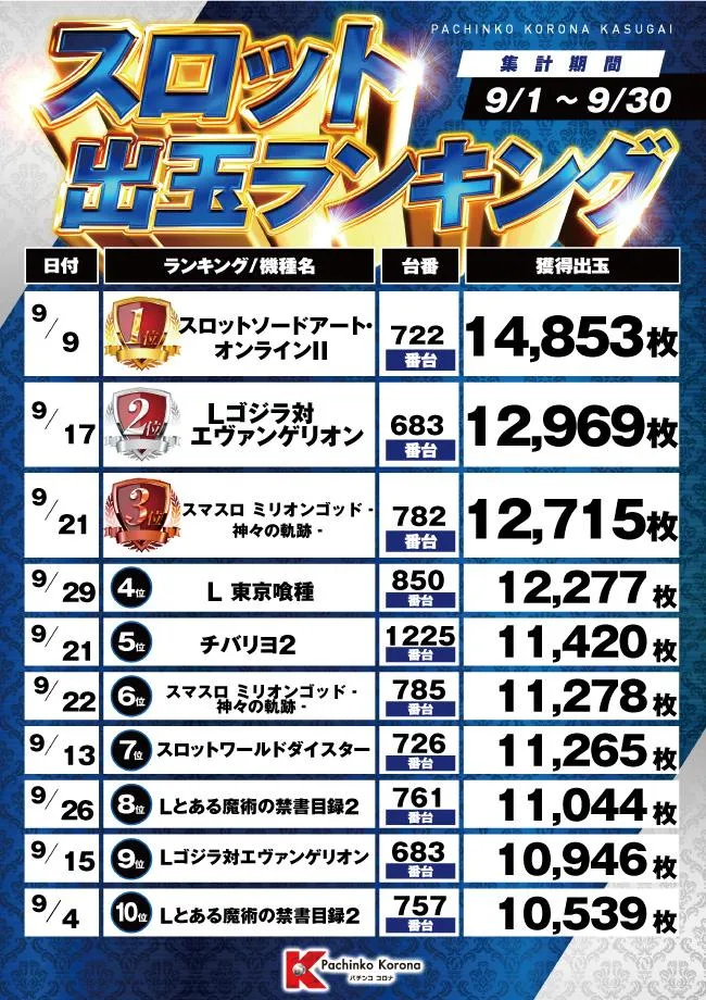 パチンココロナ春日井店のパチスロ出玉ランキング