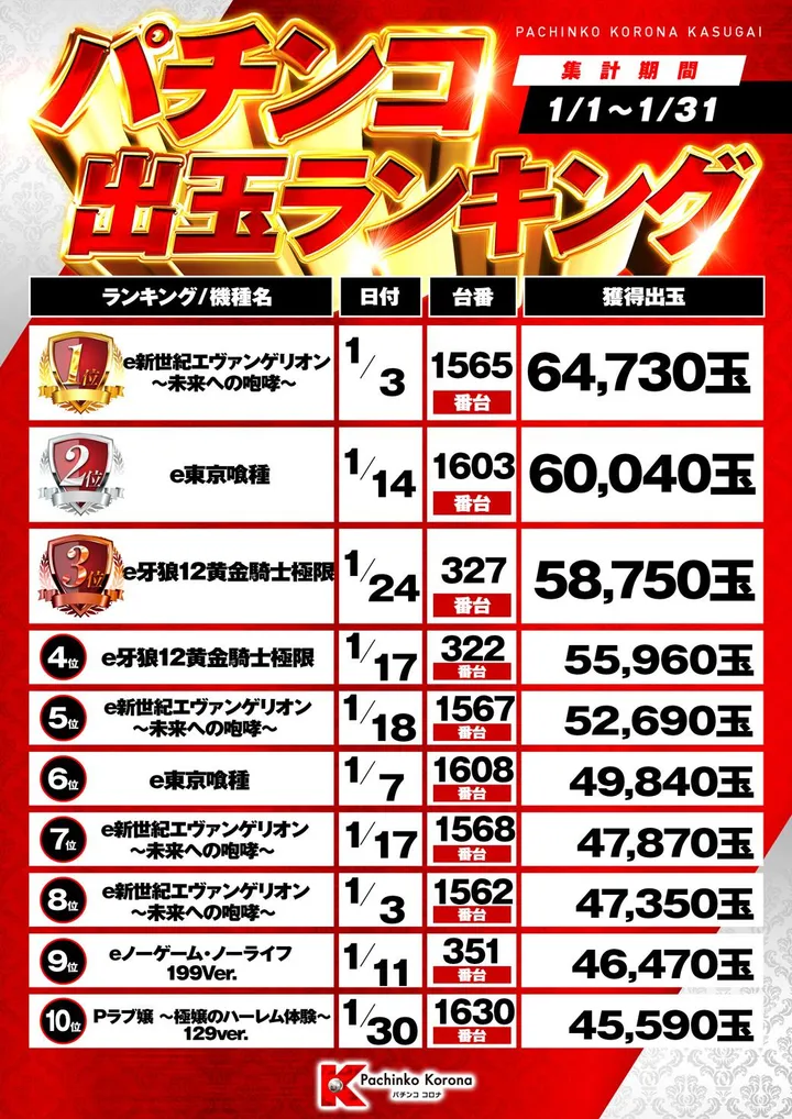 パチンココロナ春日井店のパチンコ出玉ランキング