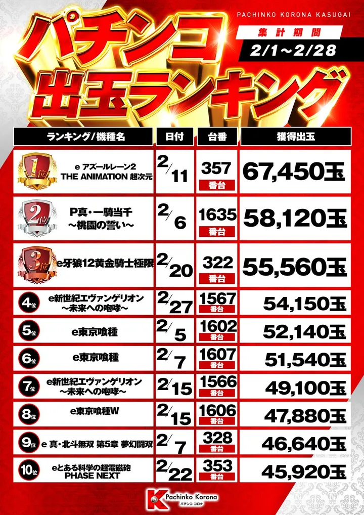 パチンココロナ春日井店のパチンコ出玉ランキング