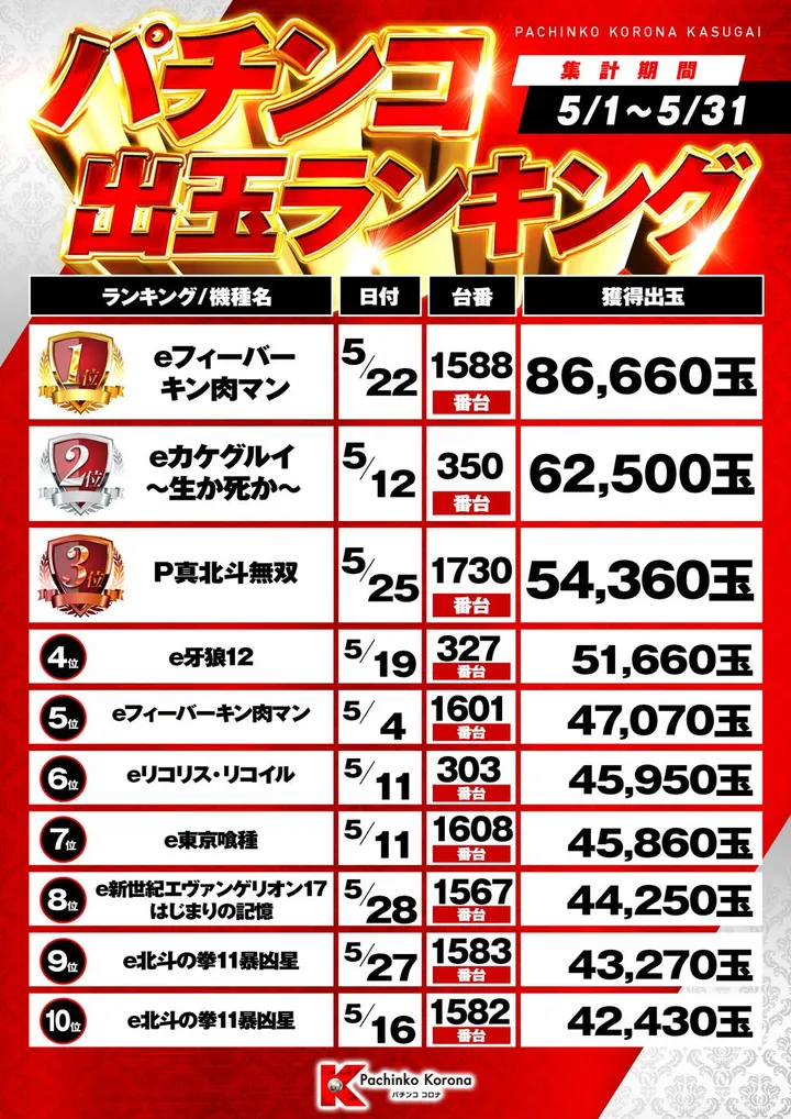パチンココロナ春日井店のパチンコ出玉ランキング