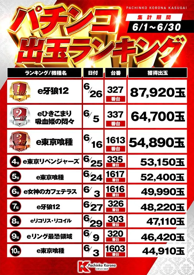 パチンココロナ春日井店のパチンコ出玉ランキング