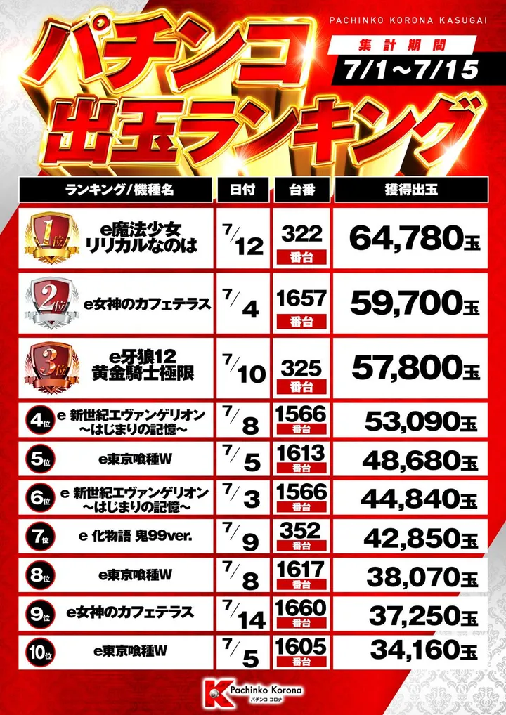 パチンココロナ春日井店のパチンコ出玉ランキング