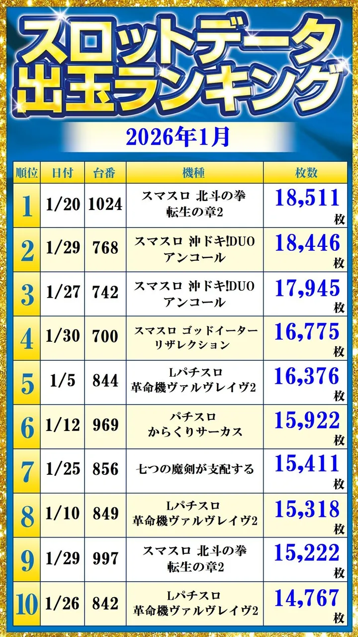 ベガビック1130豊川店のパチスロ出玉ランキング