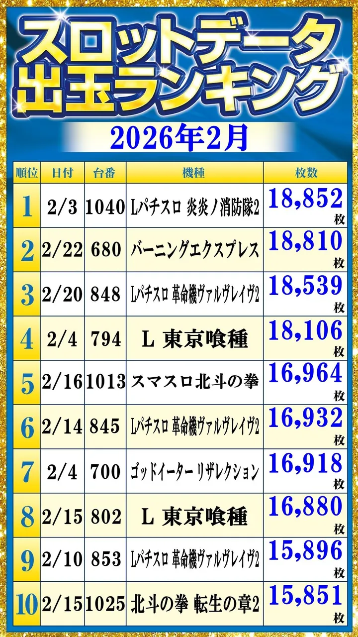 ベガビック1130豊川店のパチスロ出玉ランキング