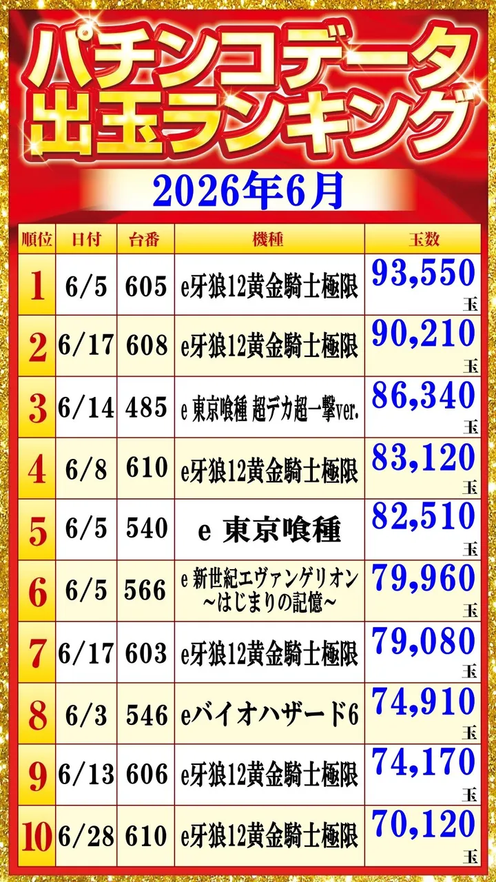 ベガビック1130豊川店のパチンコ出玉ランキング