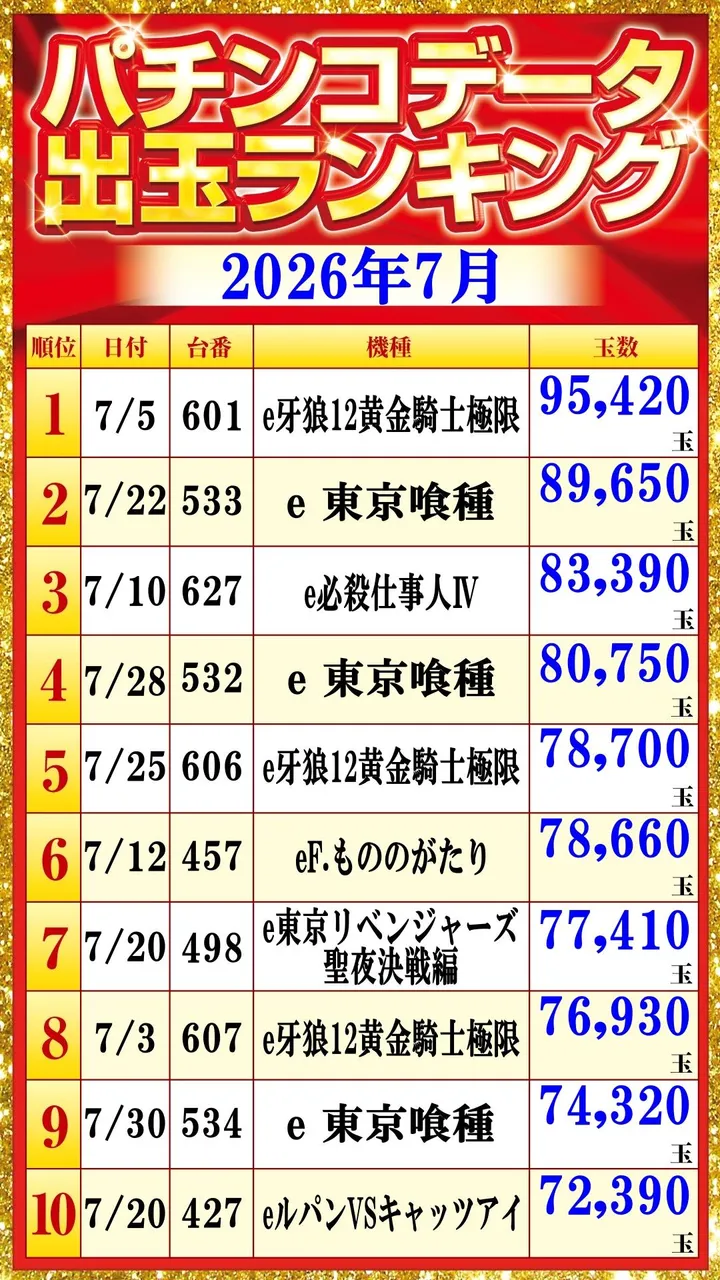 ベガビック1130豊川店のパチンコ出玉ランキング