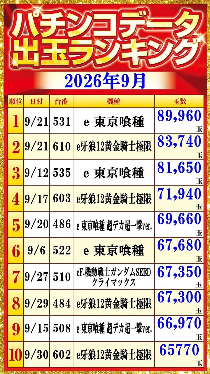 ベガビック1130豊川店のパチンコ出玉ランキング