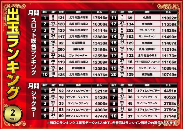 ミリオン東武練馬店スロット館のパチスロ出玉ランキング