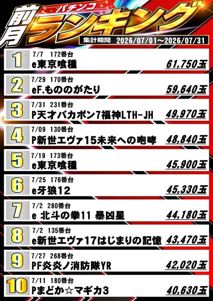 ZENT小坂店のパチンコ出玉ランキング