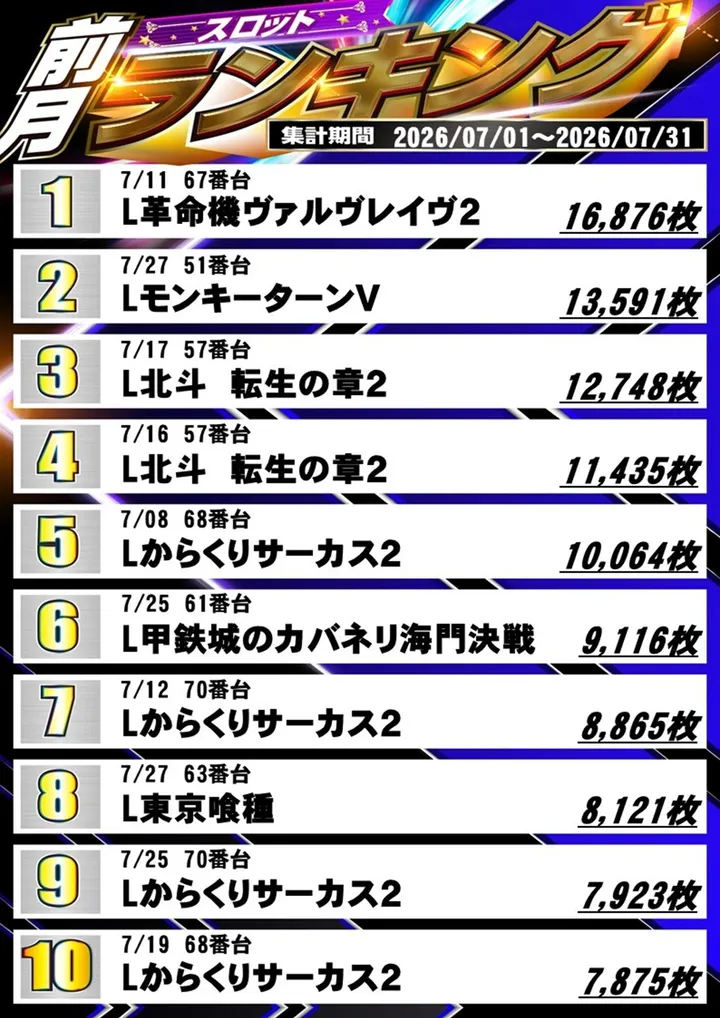 ZENT小坂店のパチスロ出玉ランキング