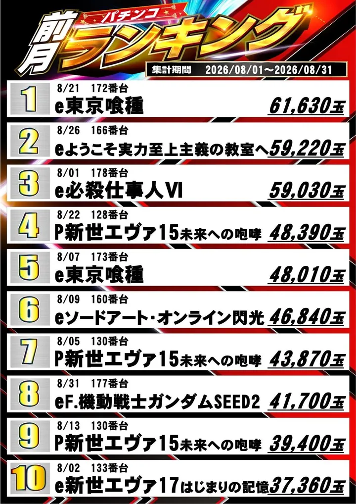 ZENT小坂店のパチンコ出玉ランキング