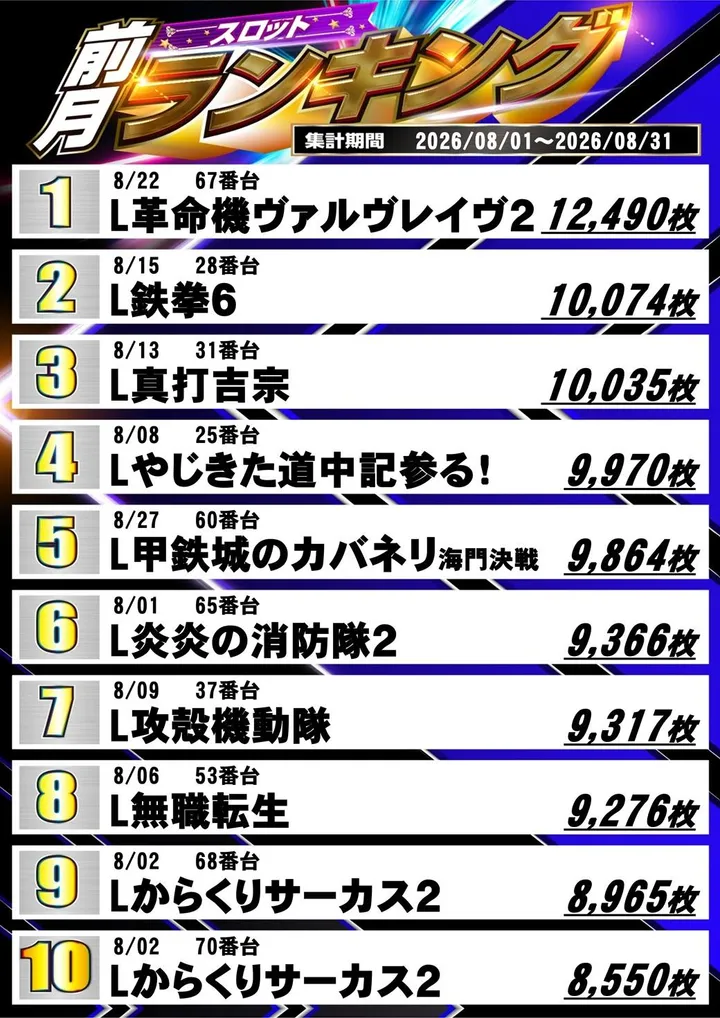 ZENT小坂店のパチスロ出玉ランキング