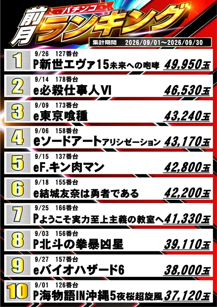 ZENT小坂店のパチンコ出玉ランキング