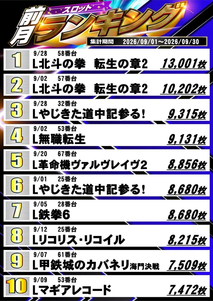 ZENT小坂店のパチスロ出玉ランキング