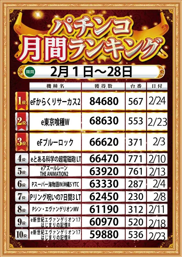 ｙｏｕｔ小牧店のパチンコ出玉ランキング