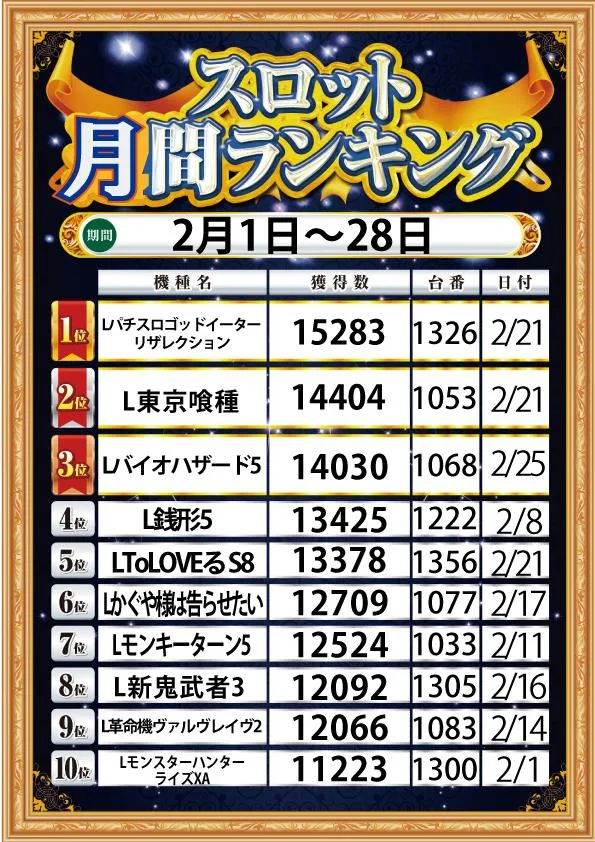 ｙｏｕｔ小牧店のパチスロ出玉ランキング