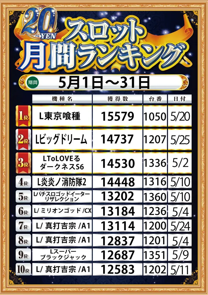ｙｏｕｔ小牧店のパチスロ出玉ランキング