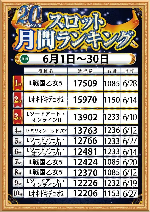 ｙｏｕｔ小牧店のパチスロ出玉ランキング