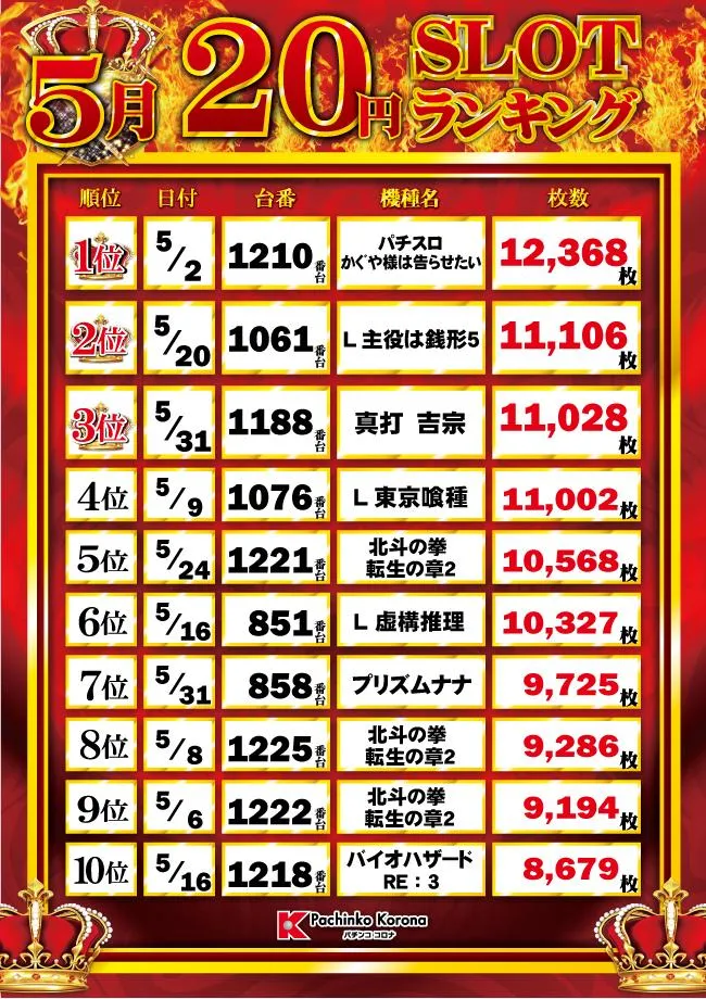 小牧コロナのパチスロ出玉ランキング