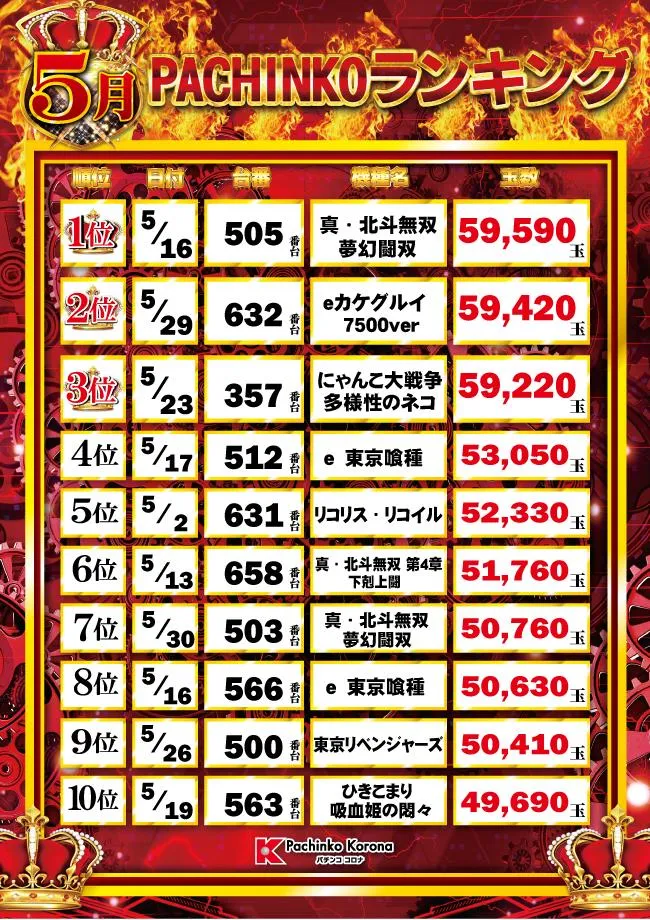 小牧コロナのパチンコ出玉ランキング